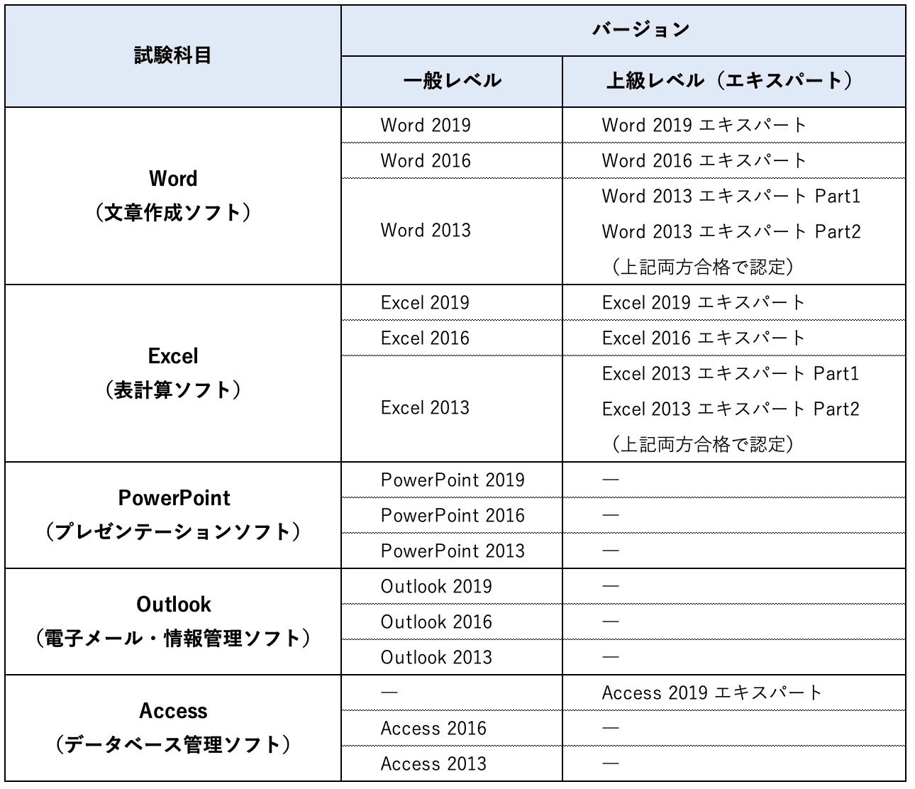Word検定とMOS試験の違いと対策方法まとめ ※
